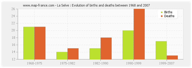 La Selve : Evolution of births and deaths between 1968 and 2007